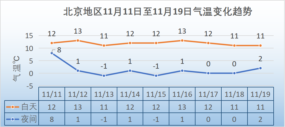 北京強(qiáng)冷空氣來擾 11日起有降雨、大風(fēng)、降溫